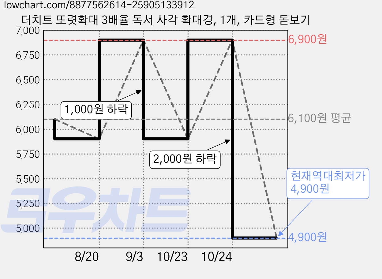 더치트 또렷확대 3배율 독서 사각 확대경, 1개, 카드형 돋보기 가격 변동 차트, 현재가 4,900원, 역대최저가