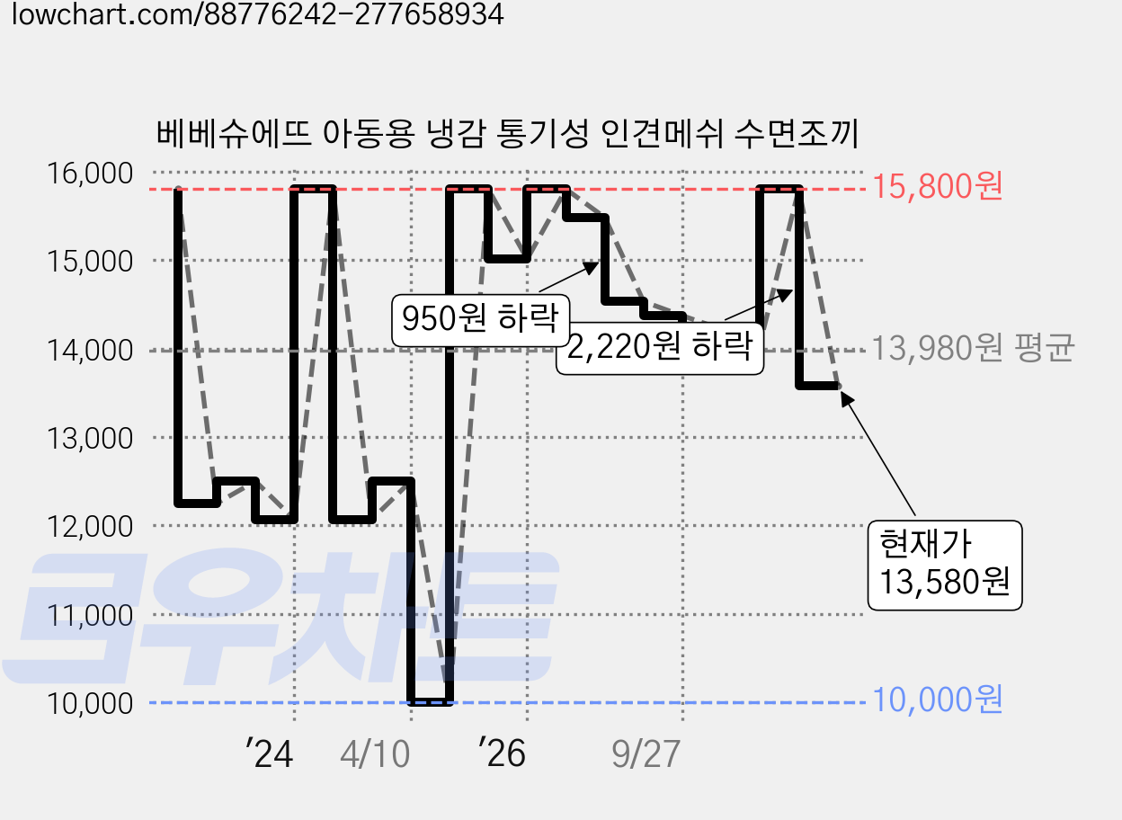 베베슈에뜨 아동용 냉감 통기성 인견메쉬 수면조끼 가격 변동 차트, 현재가 13,580원, 관측 최저가 10,000원