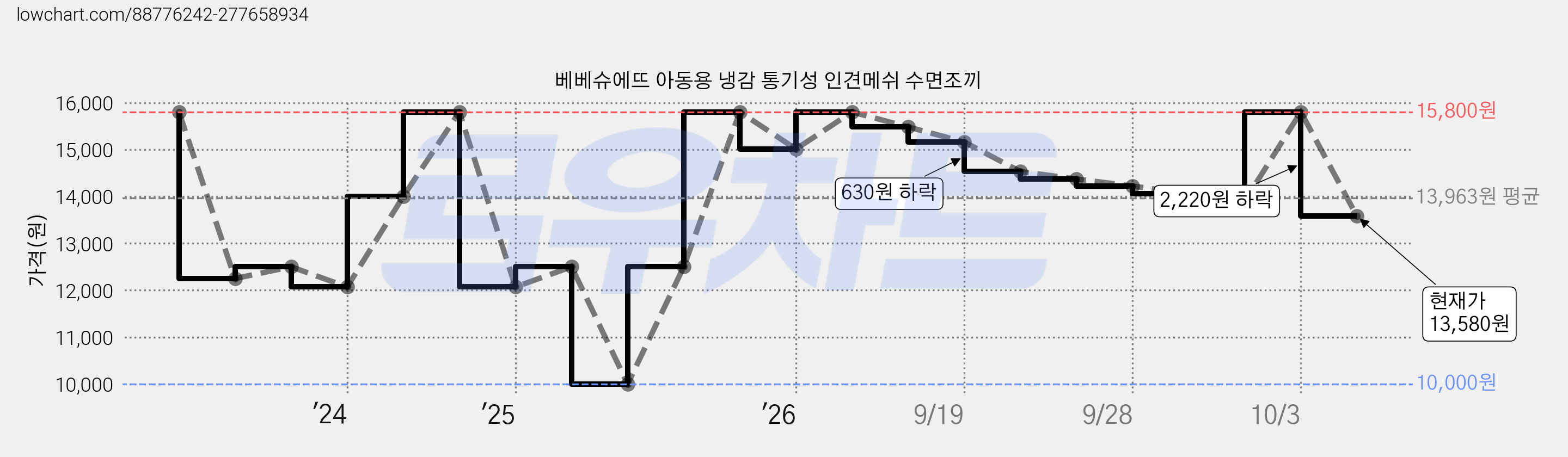 베베슈에뜨 아동용 냉감 통기성 인견메쉬 수면조끼 가격 변동 차트, 현재가 13,580원, 관측 최저가 10,000원