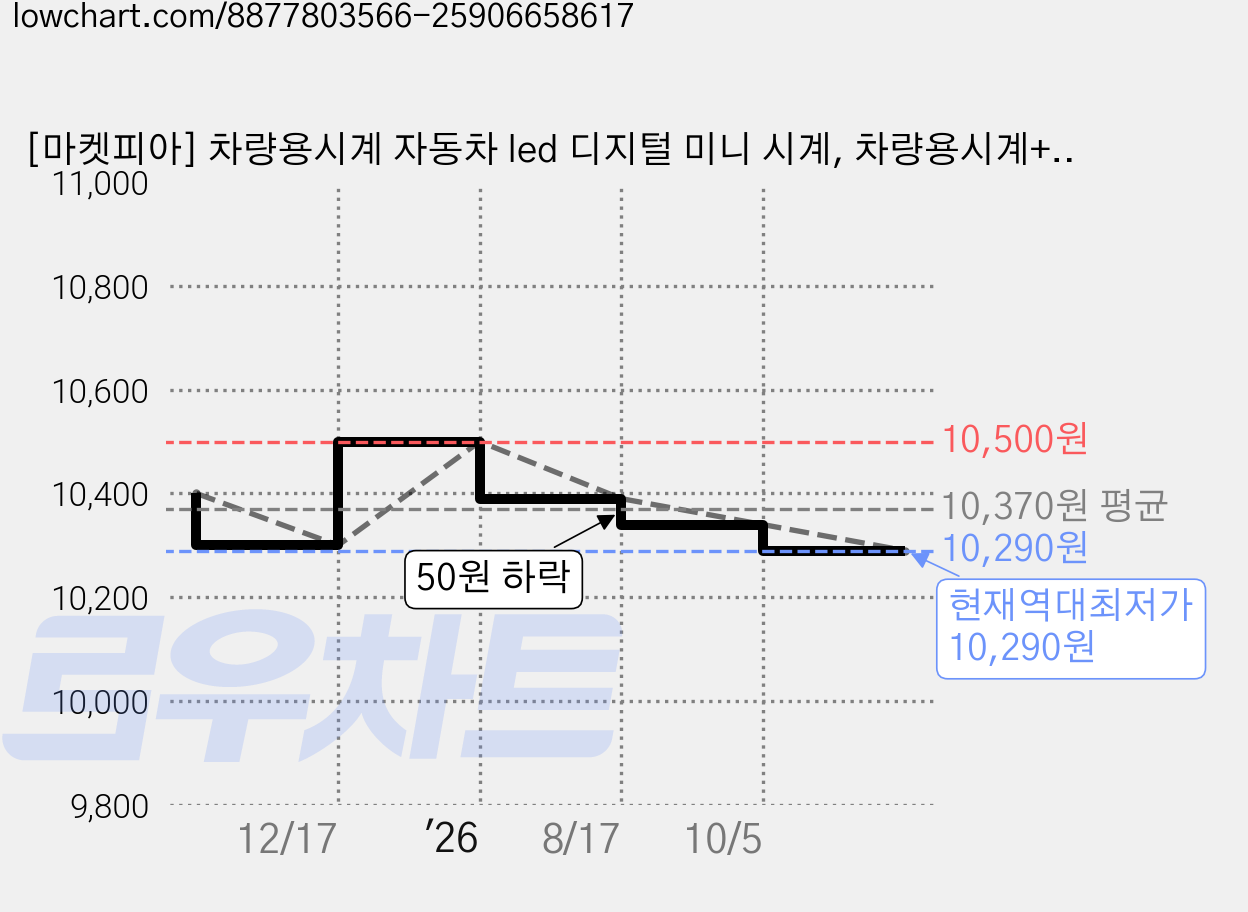 [마켓피아] 차량용시계 자동차 led 디지털 미니 시계, 차량용시계+거치대+건전지, 1세트 가격 변동 차트, 현재가 10,290원, 역대최저가
