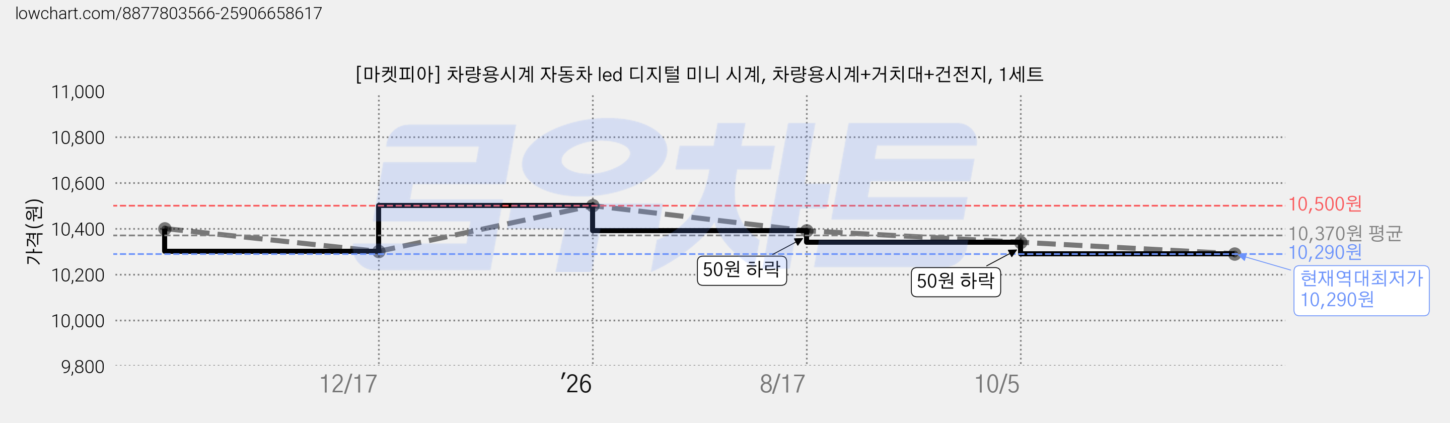 [마켓피아] 차량용시계 자동차 led 디지털 미니 시계, 차량용시계+거치대+건전지, 1세트 가격 변동 차트, 현재가 10,290원, 역대최저가