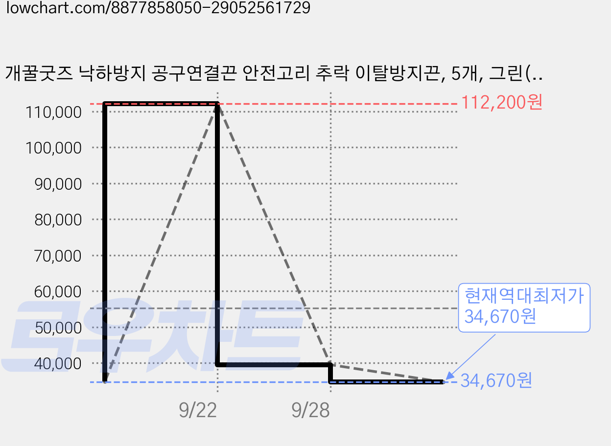 개꿀굿즈 낙하방지 공구연결끈 안전고리 추락 이탈방지끈, 5개, 그린(green) 가격 변동 차트, 현재가 34,670원, 역대최저가