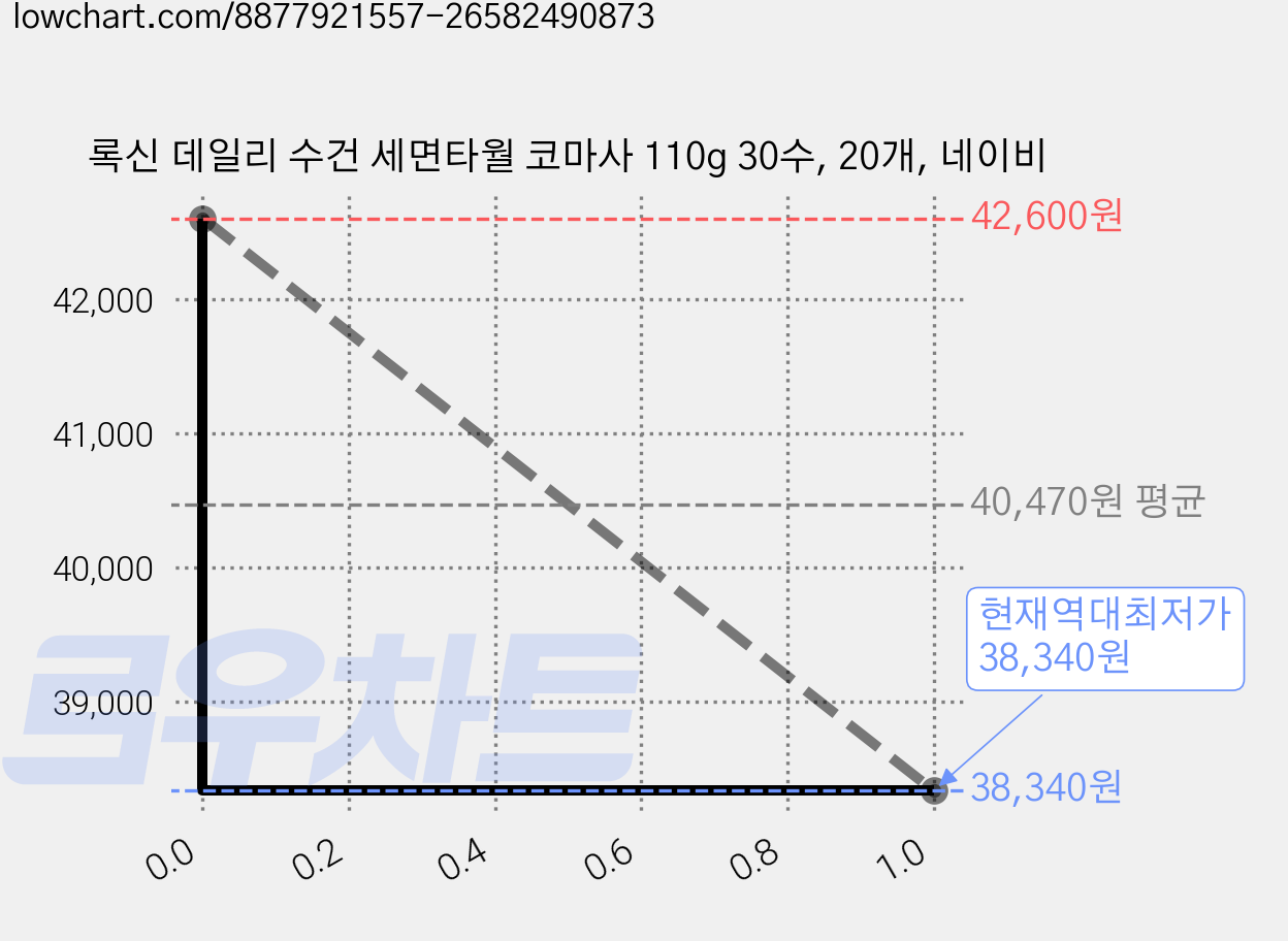록신 데일리 수건 세면타월 코마사 110g 30수, 20개, 네이비 가격 변동 차트, 현재가 38,340원, 역대최저가
