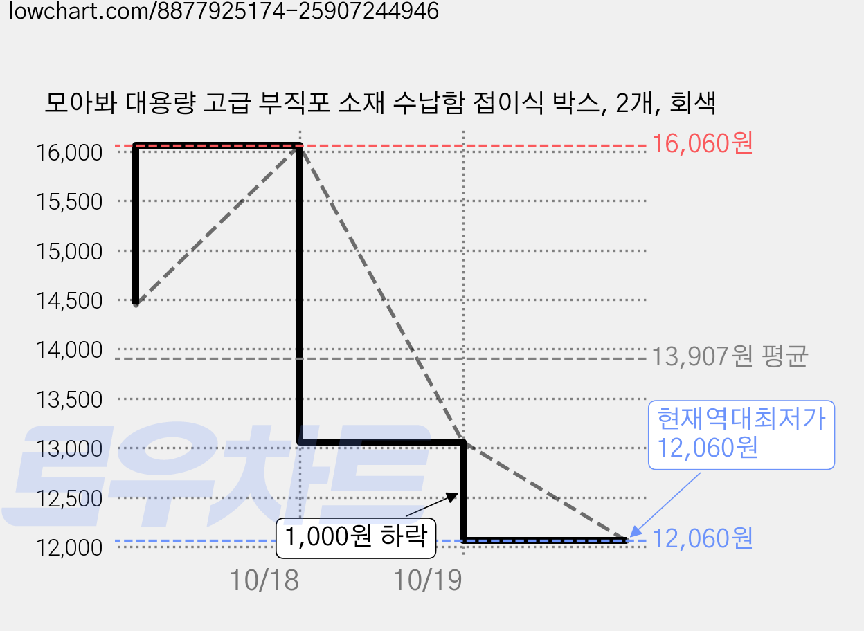 모아봐 대용량 고급 부직포 소재 수납함 접이식 박스, 2개, 회색 가격 변동 차트, 현재가 12,060원, 역대최저가