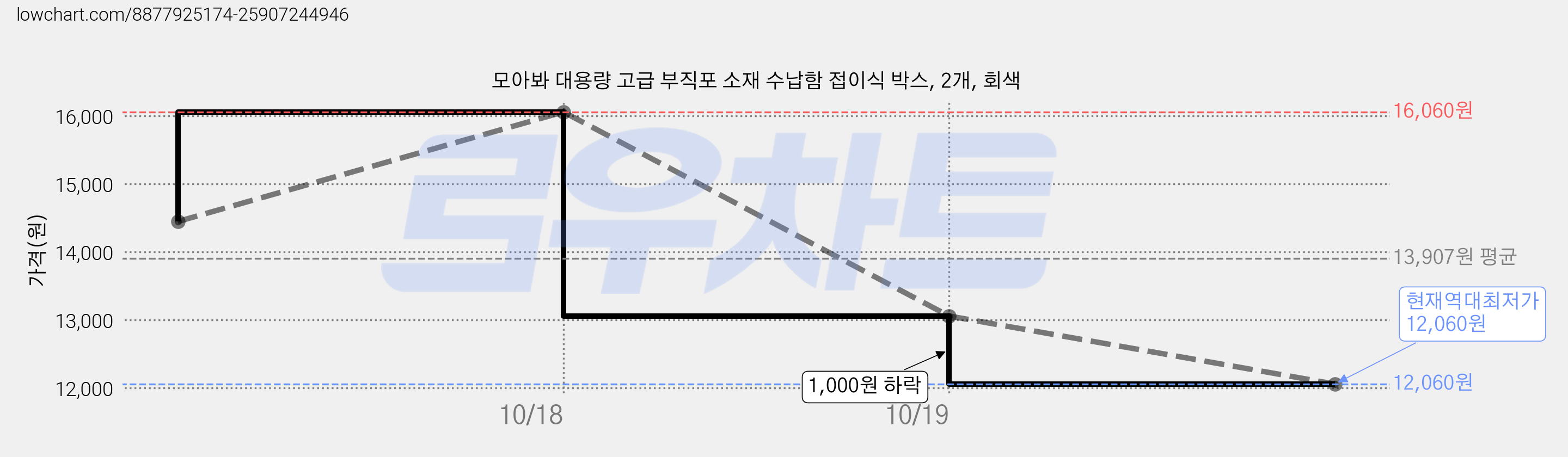 모아봐 대용량 고급 부직포 소재 수납함 접이식 박스, 2개, 회색 가격 변동 차트, 현재가 12,060원, 역대최저가