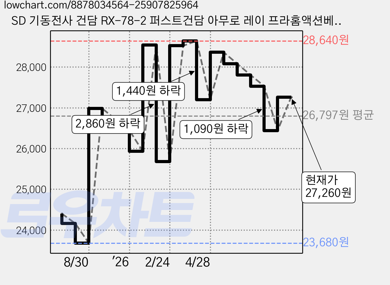 SD 기동전사 건담 RX-78-2 퍼스트건담 아무로 레이 프라홈액션베이스, 1개 가격 변동 차트, 현재가 27,260원, 관측 최저가 23,680원