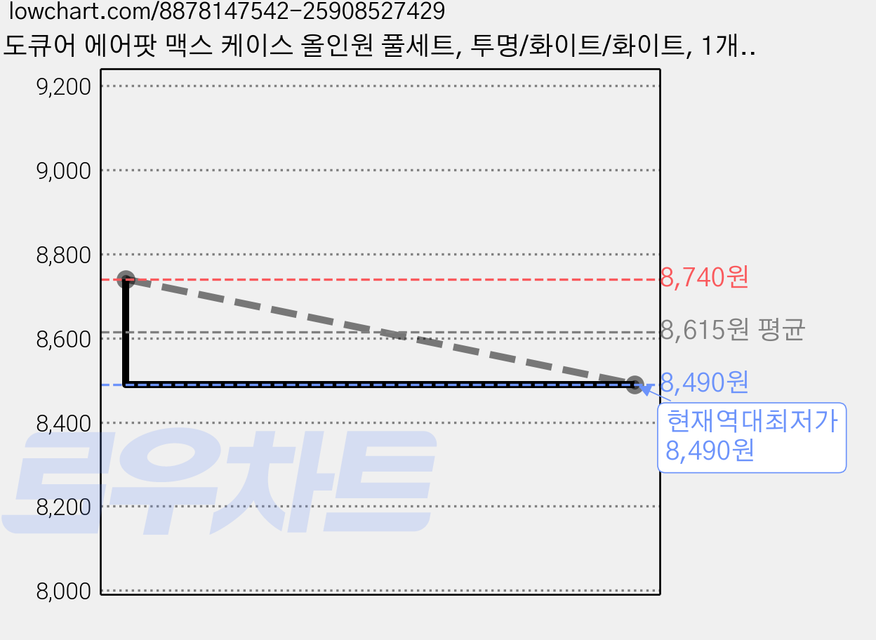 도큐어 에어팟 맥스 케이스 올인원 풀세트, 투명/화이트/화이트, 1개, 에어팟맥스케이스 가격 변동 차트, 현재가 8,490원, 역대최저가
