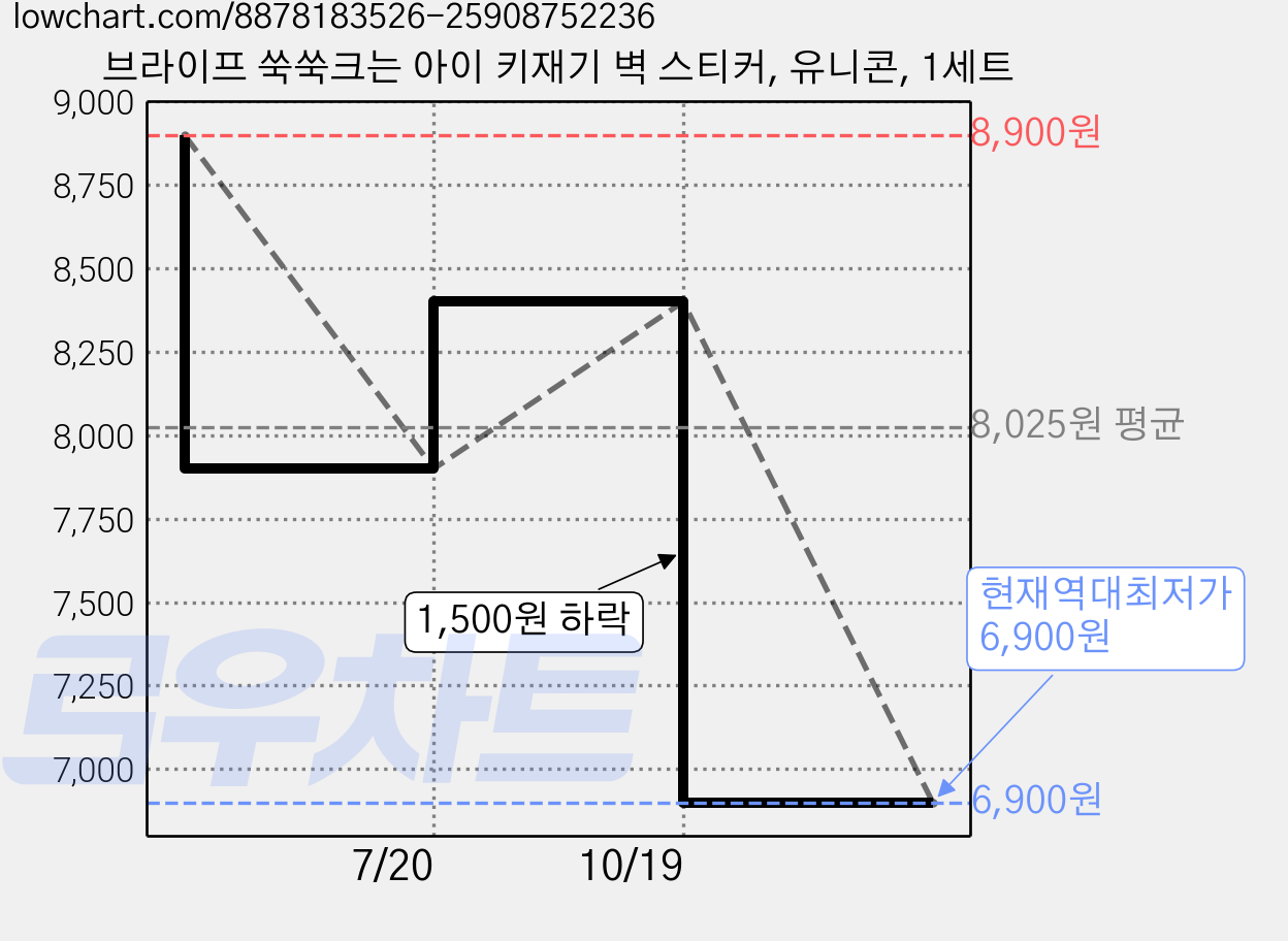 브라이프 쑥쑥크는 아이 키재기 벽 스티커, 유니콘, 1세트 가격 변동 차트, 현재가 6,900원, 역대최저가
