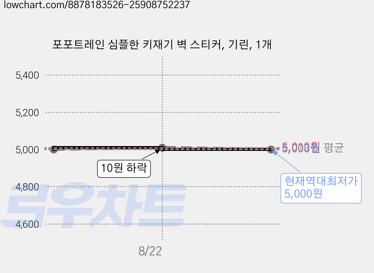 포포트레인 심플한 키재기 벽 스티커, 기린, 1개 가격 변동 차트, 현재가 5,000원, 역대최저가