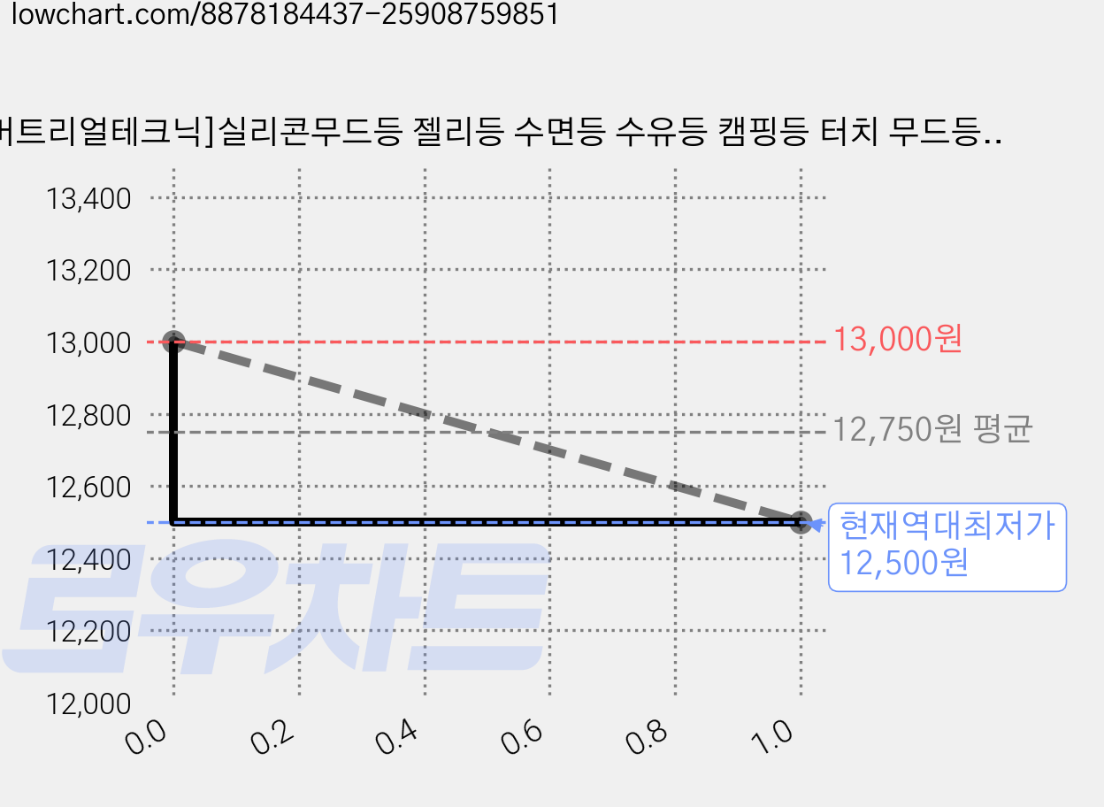 [머트리얼테크닉]실리콘무드등 젤리등 수면등 수유등 캠핑등 터치 무드등 배터리 2000mAh, 공룡 가격 변동 차트, 현재가 12,500원, 역대최저가