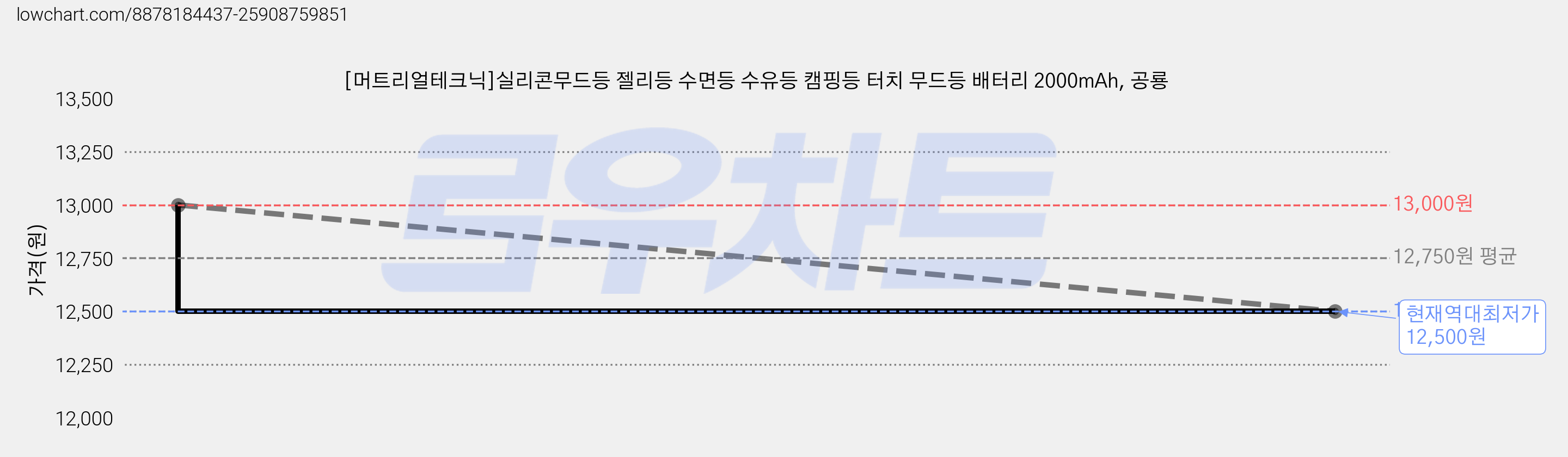 [머트리얼테크닉]실리콘무드등 젤리등 수면등 수유등 캠핑등 터치 무드등 배터리 2000mAh, 공룡 가격 변동 차트, 현재가 12,500원, 역대최저가