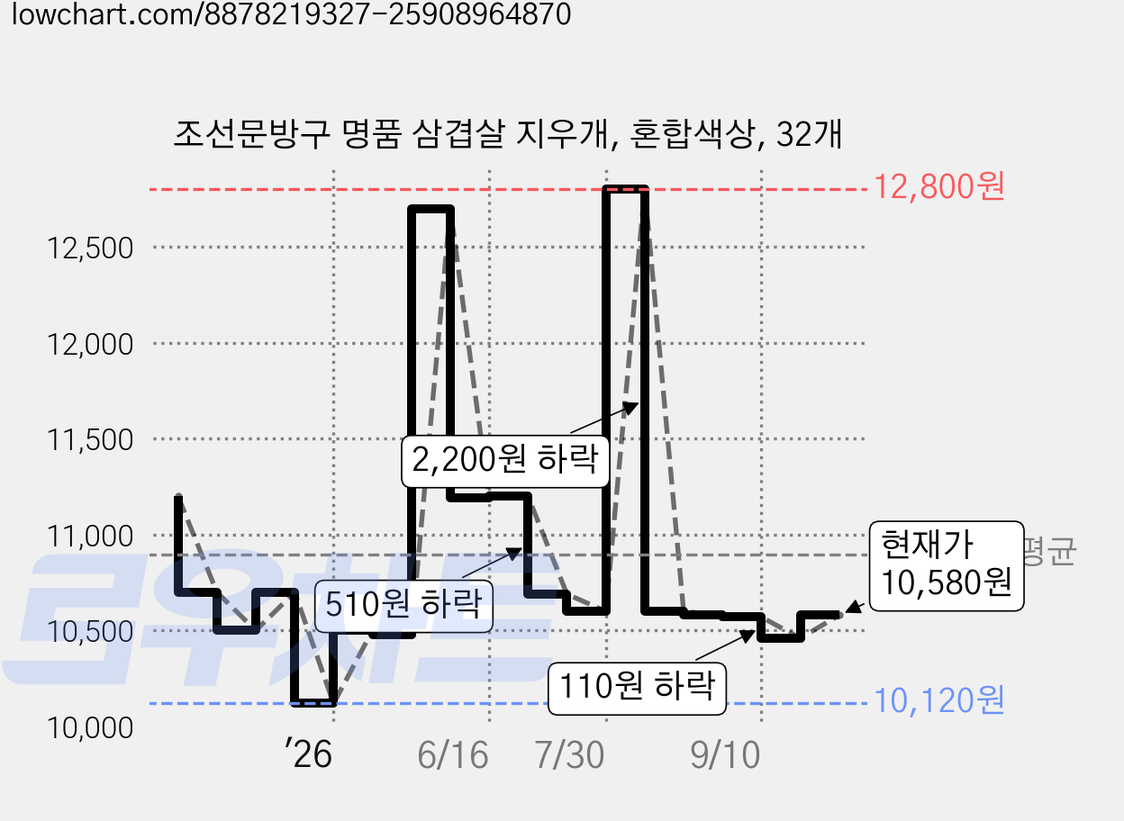조선문방구 명품 삼겹살 지우개, 혼합색상, 32개 가격 변동 차트, 현재가 10,580원, 관측 최저가 9,840원