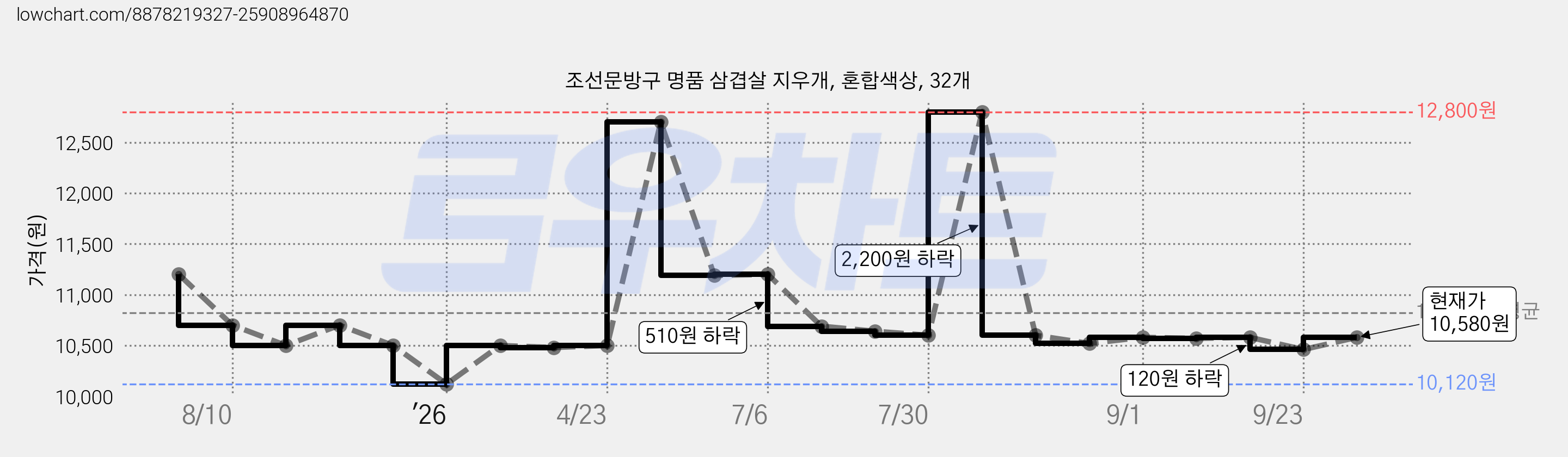 조선문방구 명품 삼겹살 지우개, 혼합색상, 32개 가격 변동 차트, 현재가 10,580원, 관측 최저가 9,840원
