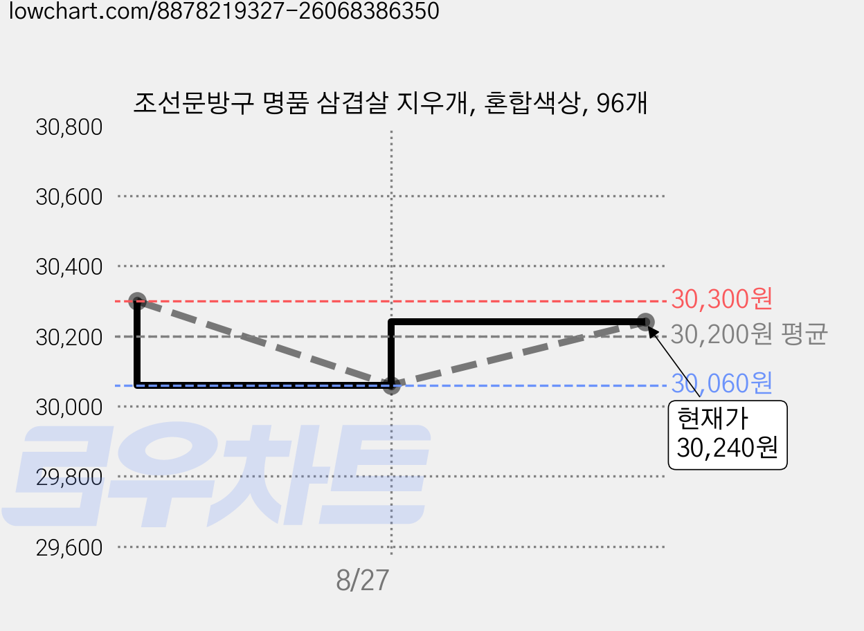 조선문방구 명품 삼겹살 지우개, 혼합색상, 96개 가격 변동 차트, 현재가 30,240원, 관측 최저가 29,270원