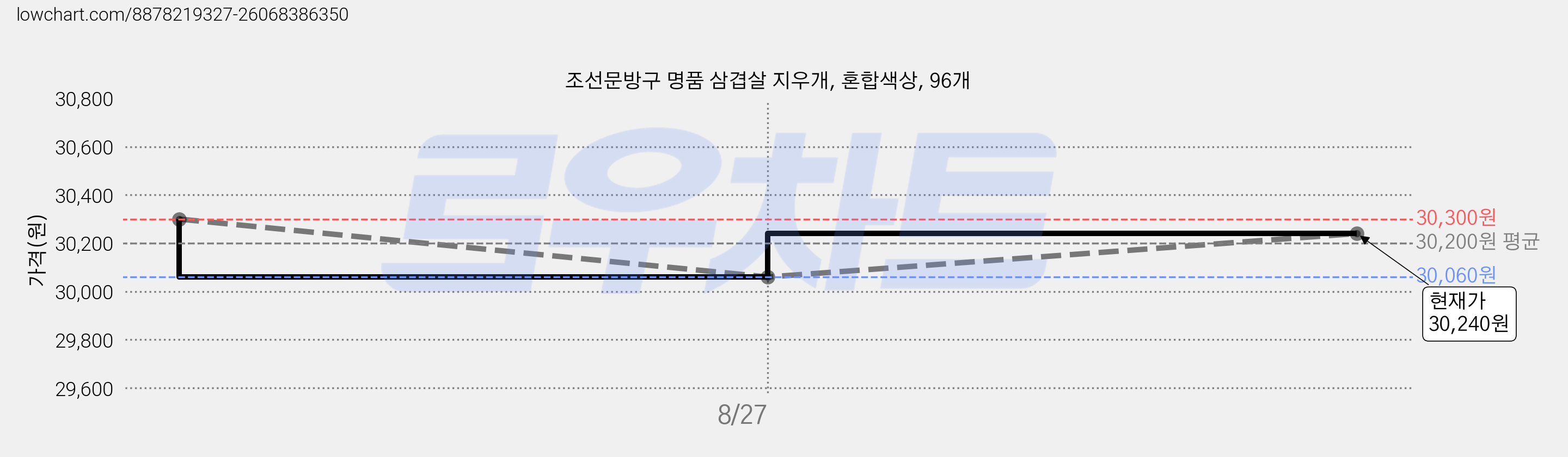 조선문방구 명품 삼겹살 지우개, 혼합색상, 96개 가격 변동 차트, 현재가 30,240원, 관측 최저가 29,270원