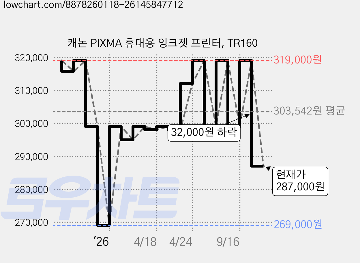 캐논 PIXMA 휴대용 잉크젯 프린터, TR160 가격 변동 차트, 현재가 287,000원, 관측 최저가 269,000원