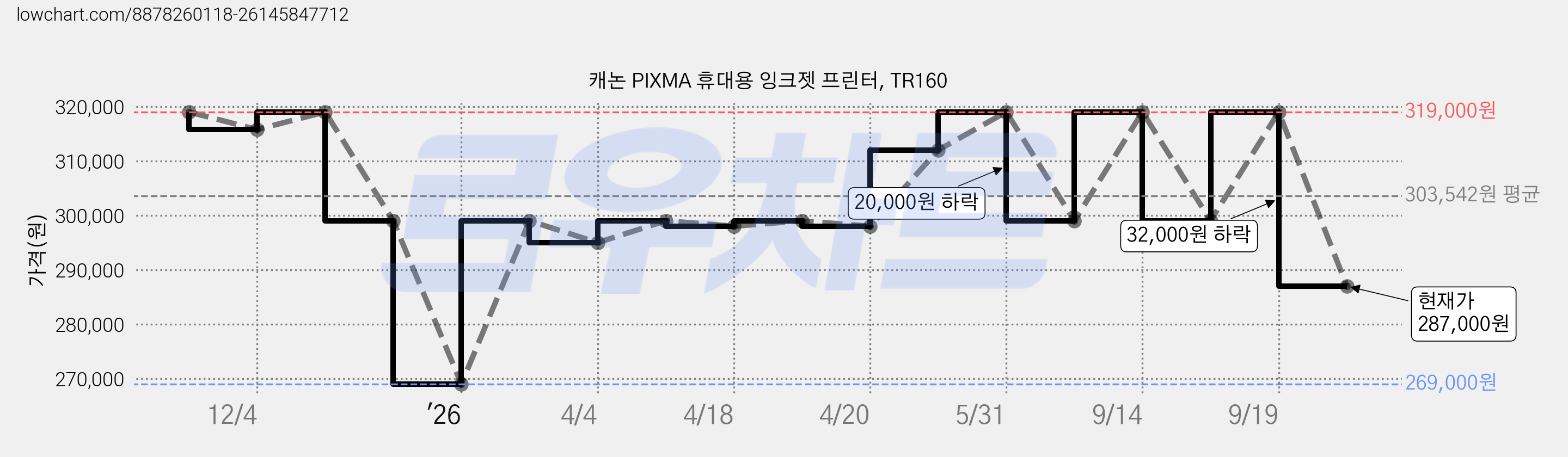 캐논 PIXMA 휴대용 잉크젯 프린터, TR160 가격 변동 차트, 현재가 287,000원, 관측 최저가 269,000원