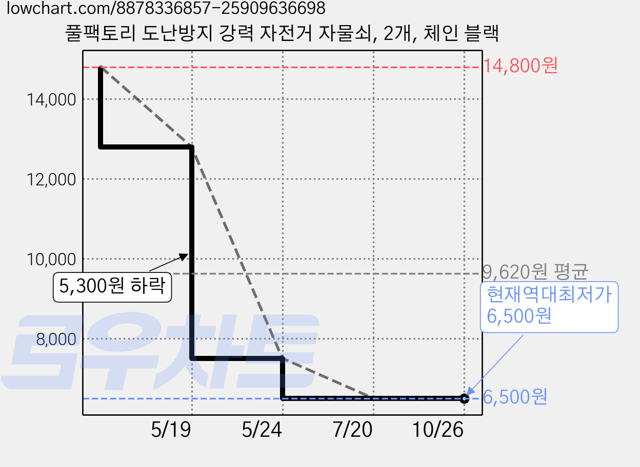 풀팩토리 도난방지 강력 자전거 자물쇠, 2개, 체인 블랙 가격 변동 차트, 현재가 6,500원, 역대최저가