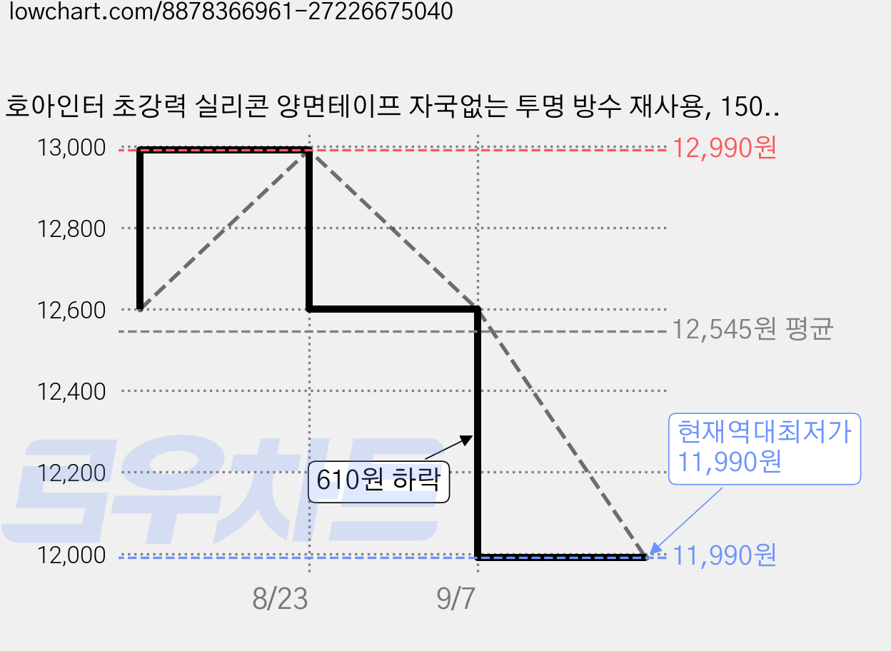 호아인터 초강력 실리콘 양면테이프 자국없는 투명 방수 재사용, 150개 가격 변동 차트, 현재가 11,990원, 역대최저가