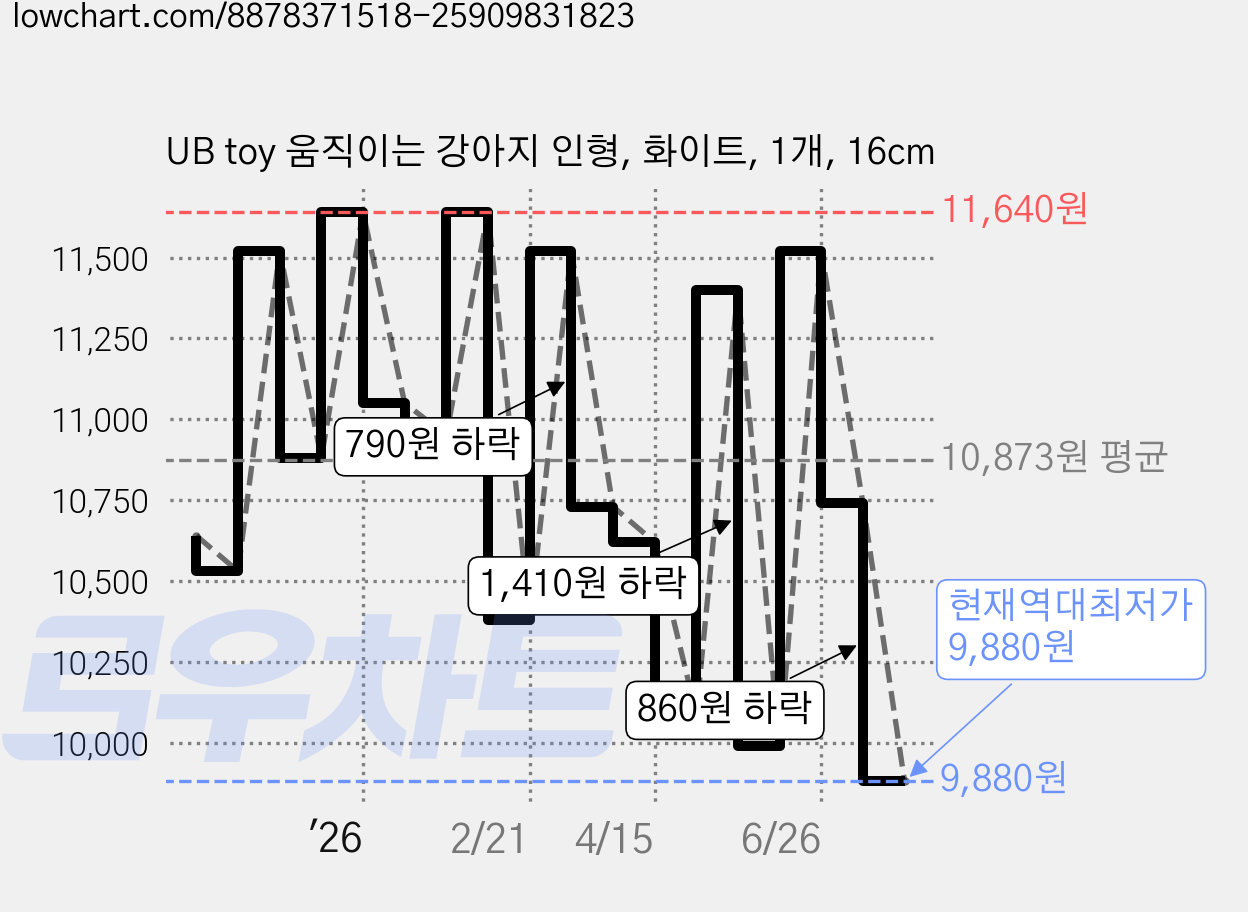 UB toy 움직이는 강아지 인형, 화이트, 1개, 16cm 가격 변동 차트, 현재가 9,880원, 역대최저가