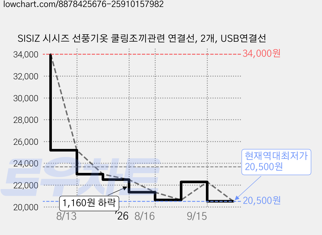 SISIZ 시시즈 선풍기옷 쿨링조끼관련 연결선, 2개, USB연결선 가격 변동 차트, 현재가 20,500원, 역대최저가