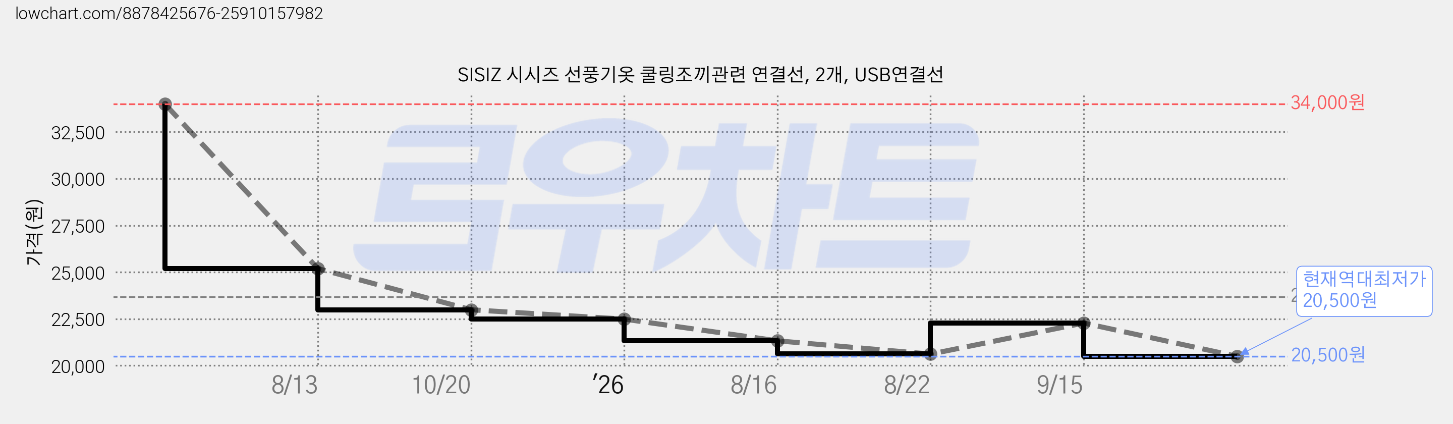 SISIZ 시시즈 선풍기옷 쿨링조끼관련 연결선, 2개, USB연결선 가격 변동 차트, 현재가 20,500원, 역대최저가