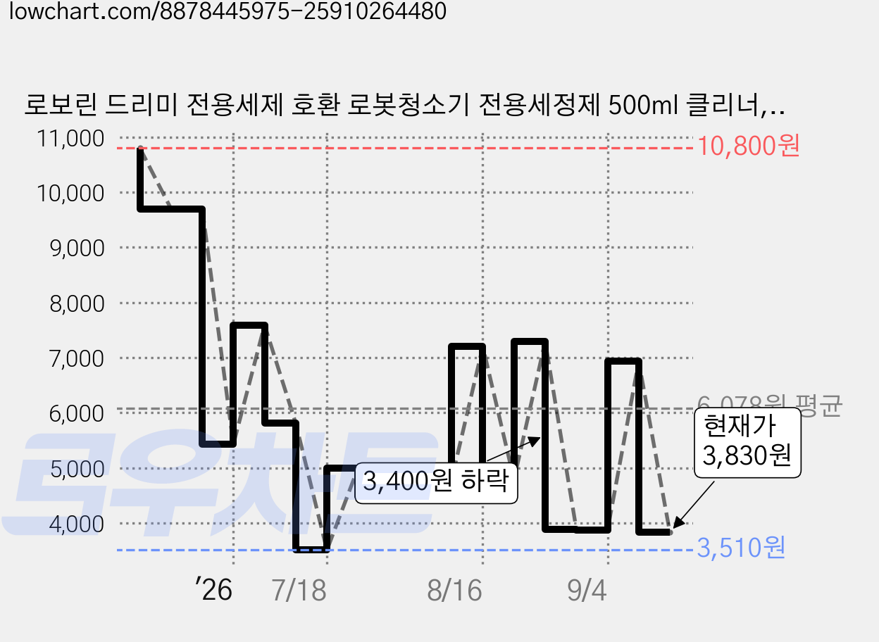 로보린 드리미 전용세제 호환 로봇청소기 전용세정제 500ml 클리너, 1개 가격 변동 차트, 현재가 3,830원, 관측 최저가 3,310원