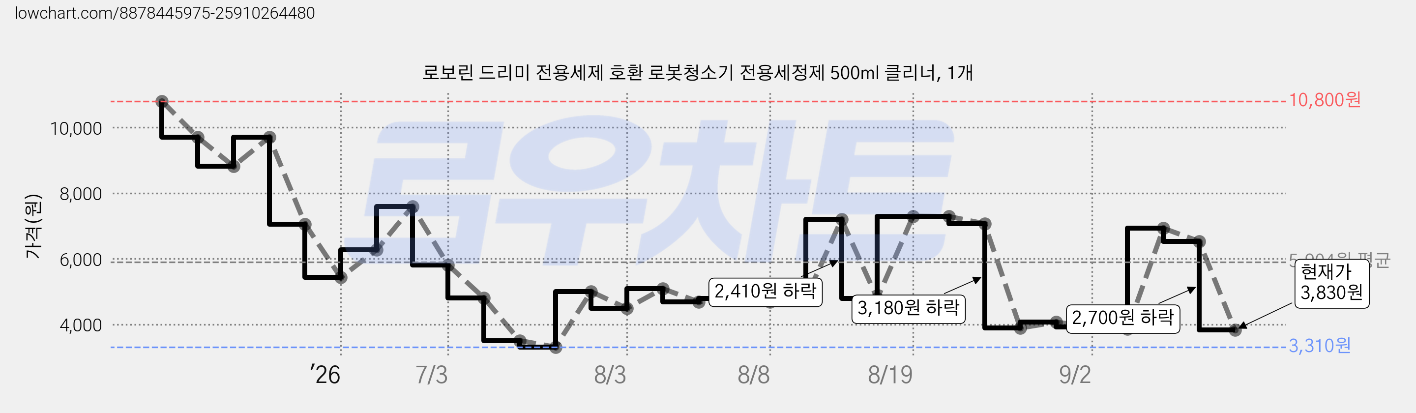 로보린 드리미 전용세제 호환 로봇청소기 전용세정제 500ml 클리너, 1개 가격 변동 차트, 현재가 3,830원, 관측 최저가 3,310원