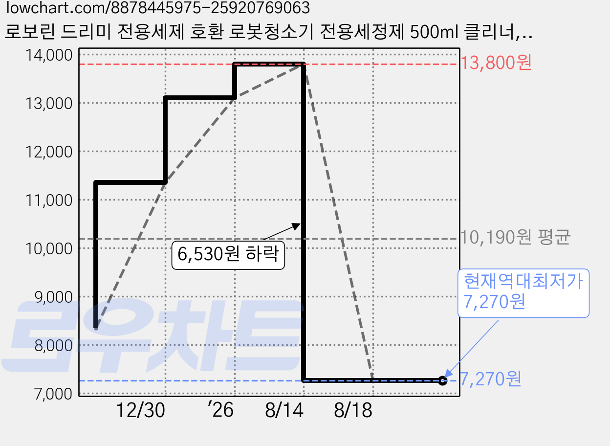 로보린 드리미 전용세제 호환 로봇청소기 전용세정제 500ml 클리너, 2개 가격 변동 차트, 현재가 7,270원, 역대최저가