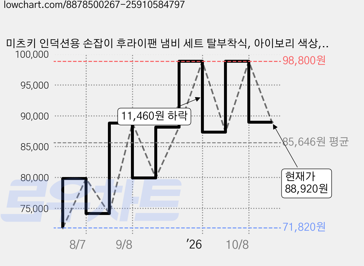 미츠키 인덕션용 손잡이 후라이팬 냄비 세트 탈부착식, 아이보리 색상, 1세트, 5종 냄비 가격 변동 차트, 현재가 88,920원, 관측 최저가 71,820원