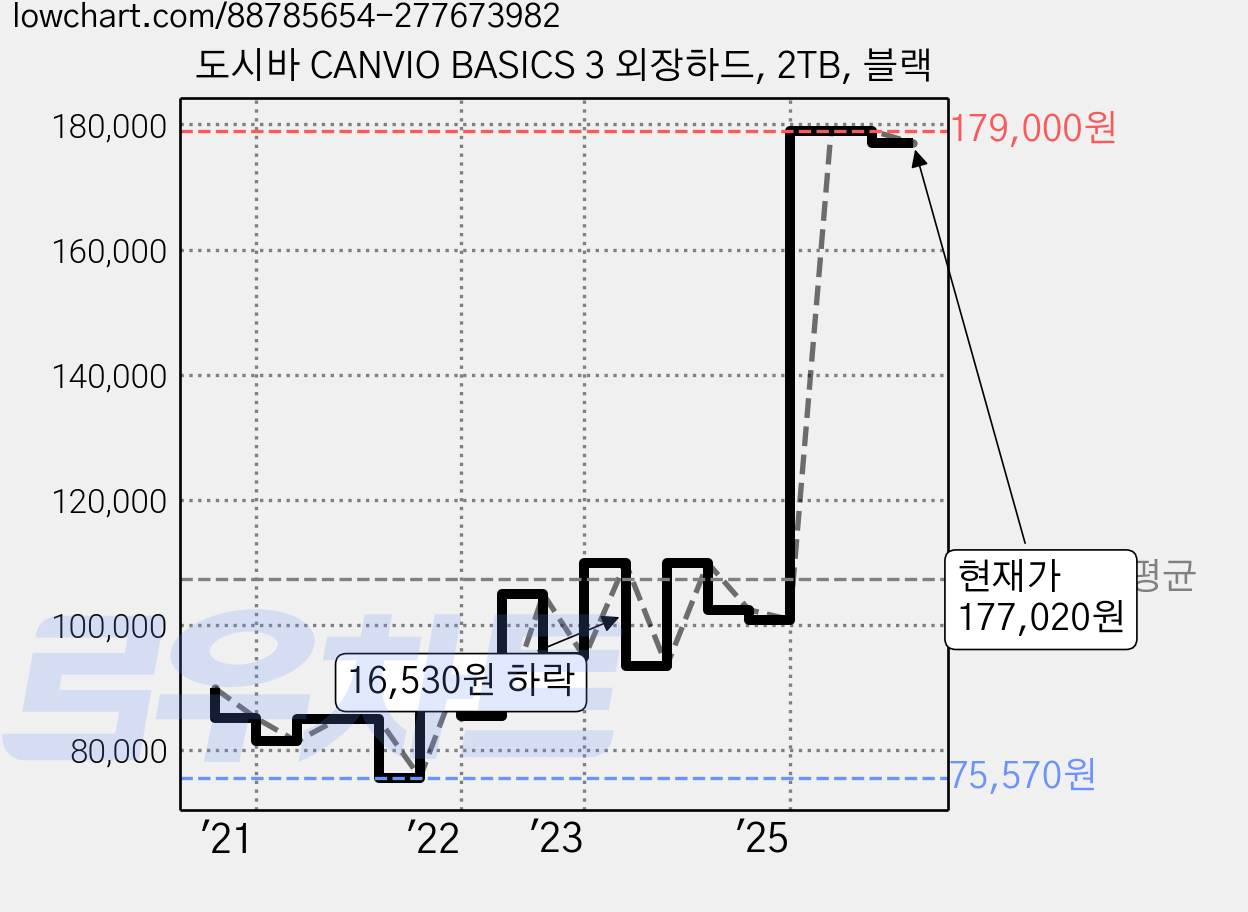 도시바 CANVIO BASICS 3 외장하드, 2TB, 블랙 가격 변동 차트, 현재가 177,020원, 관측 최저가 73,870원