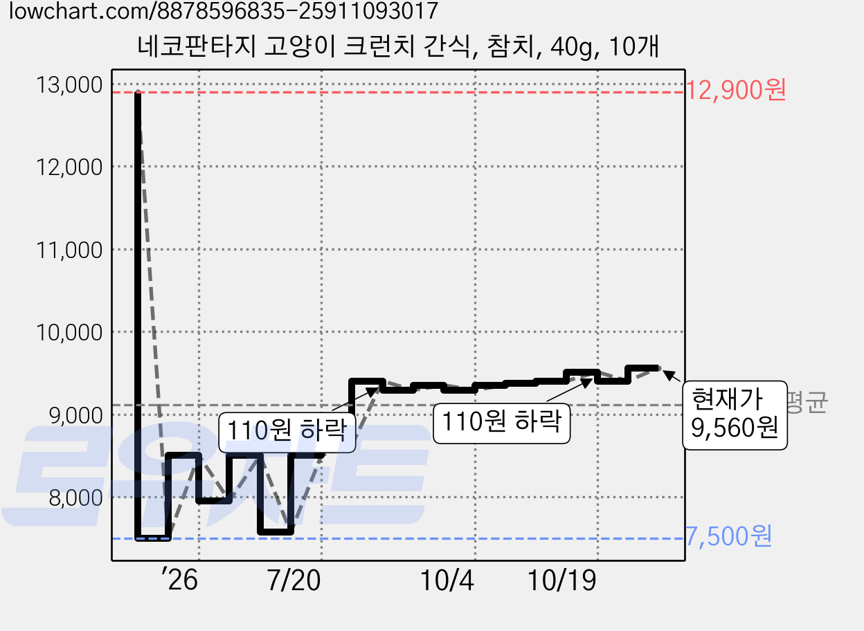 네코판타지 고양이 크런치 간식, 참치, 40g, 10개 가격 변동 차트, 현재가 9,560원, 관측 최저가 6,800원
