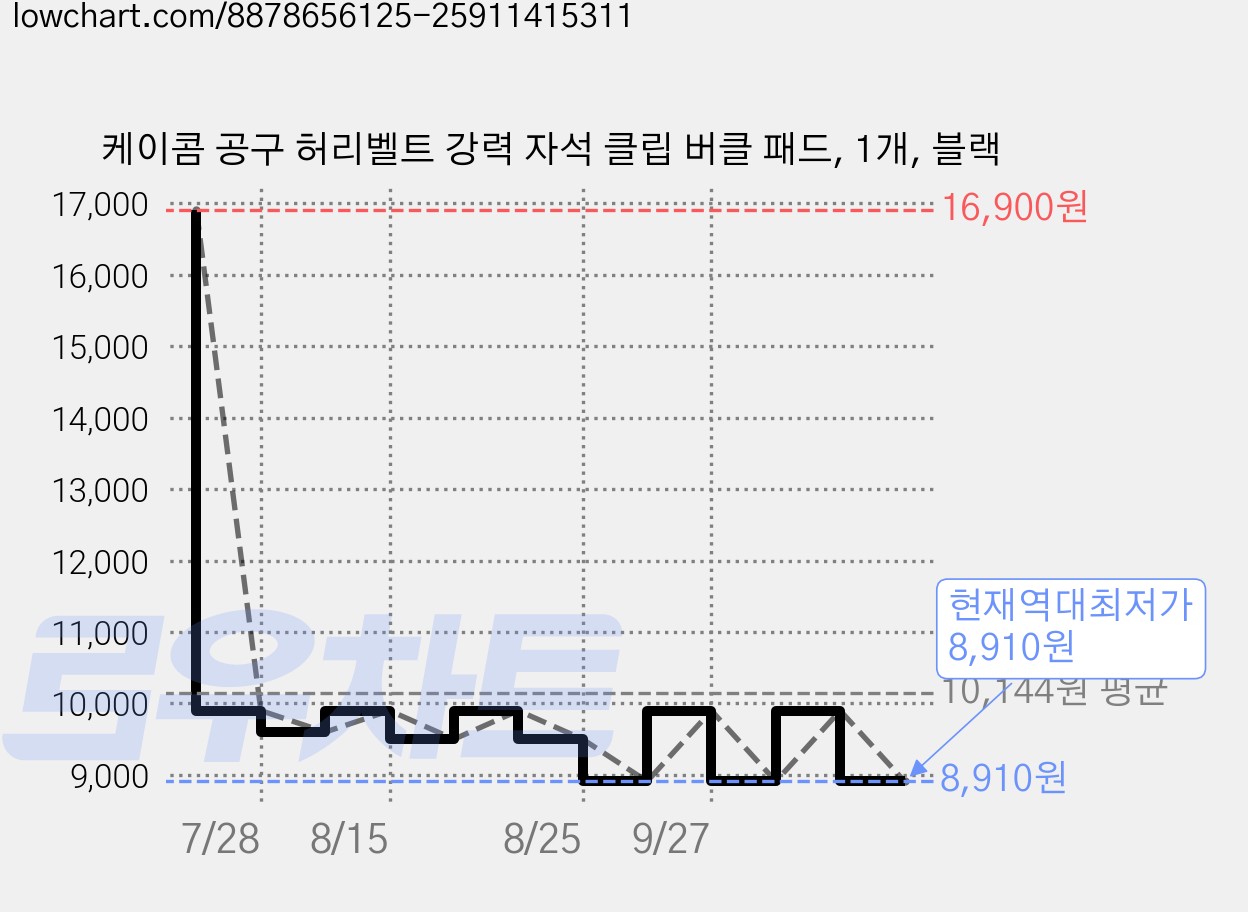 케이콤 공구 허리벨트 강력 자석 클립 버클 패드, 1개, 블랙 가격 변동 차트, 현재가 8,910원, 역대최저가