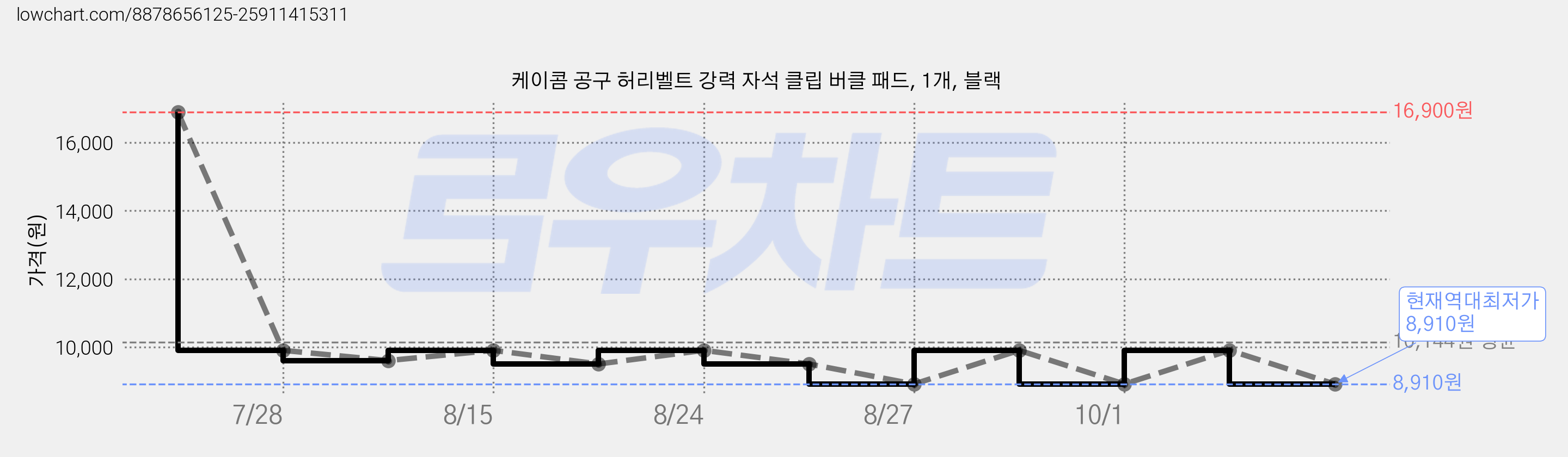 케이콤 공구 허리벨트 강력 자석 클립 버클 패드, 1개, 블랙 가격 변동 차트, 현재가 8,910원, 역대최저가