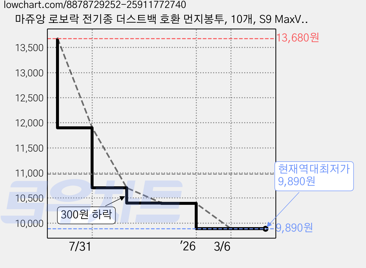 마쥬앙 로보락 전기종 더스트백 호환 먼지봉투, 10개, S9 MaxV Ultra /S9 MaxV Slim 전용 가격 변동 차트, 현재가 9,890원, 역대최저가