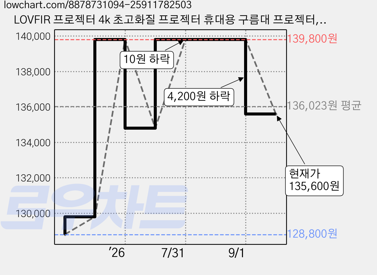 LOVFIR 프로젝터 4k 초고화질 프로젝터 휴대용 구름대 프로젝터, A10 가격 변동 차트, 현재가 135,600원, 관측 최저가 128,800원