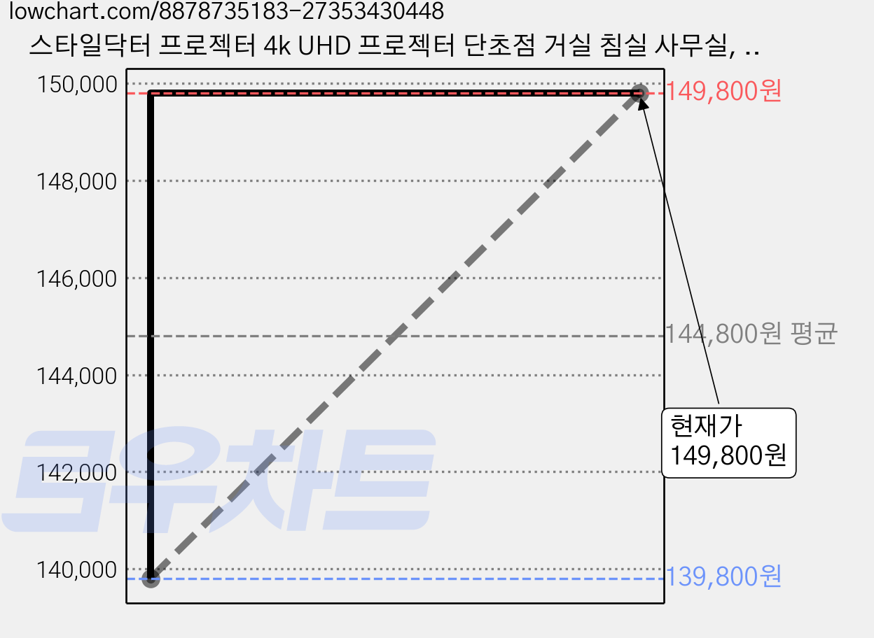 스타일닥터 프로젝터 4k UHD 프로젝터 단초점 거실 침실 사무실, HY260Pro 가격 변동 차트, 현재가 149,800원, 관측 최저가 139,800원