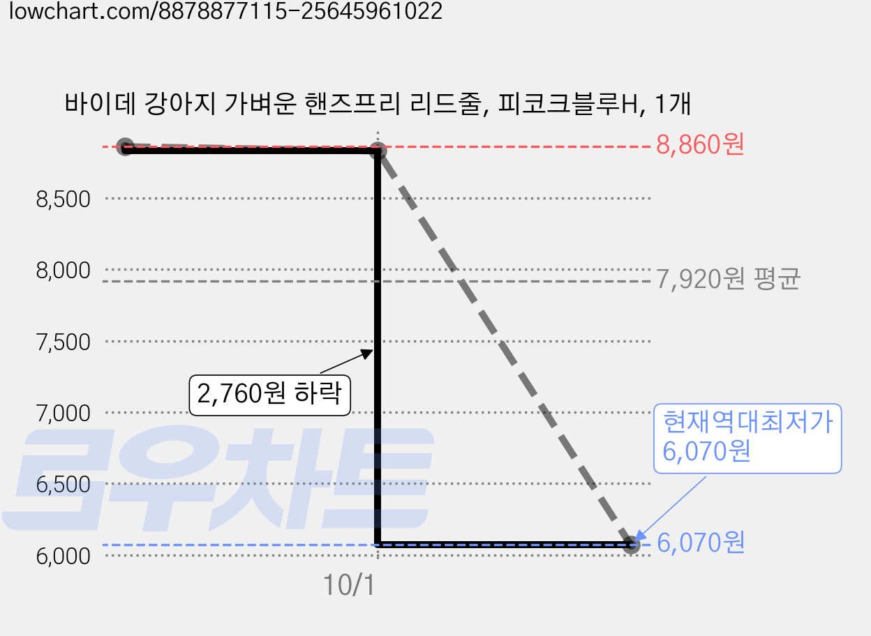 바이데 강아지 가벼운 핸즈프리 리드줄, 피코크블루H, 1개 가격 변동 차트, 현재가 6,070원, 역대최저가