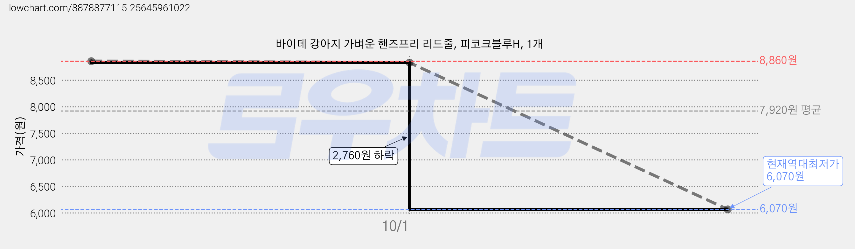 바이데 강아지 가벼운 핸즈프리 리드줄, 피코크블루H, 1개 가격 변동 차트, 현재가 6,070원, 역대최저가