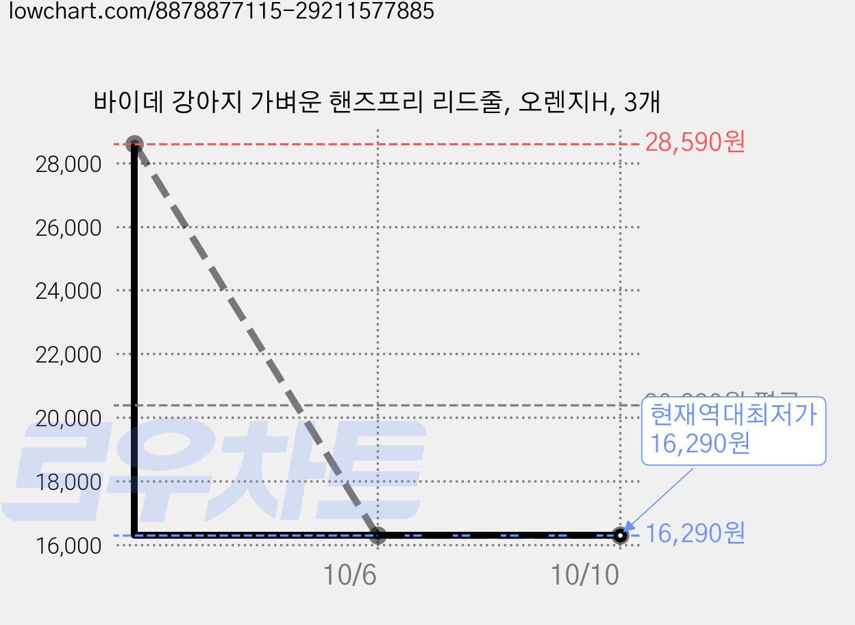 바이데 강아지 가벼운 핸즈프리 리드줄, 오렌지H, 3개 가격 변동 차트, 현재가 16,290원, 역대최저가