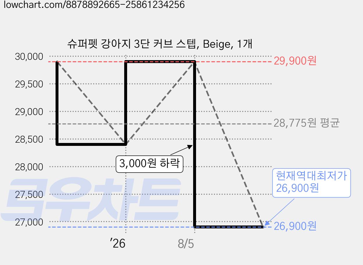 슈퍼펫 강아지 3단 커브 스텝, Beige, 1개 가격 변동 차트, 현재가 26,900원, 역대최저가