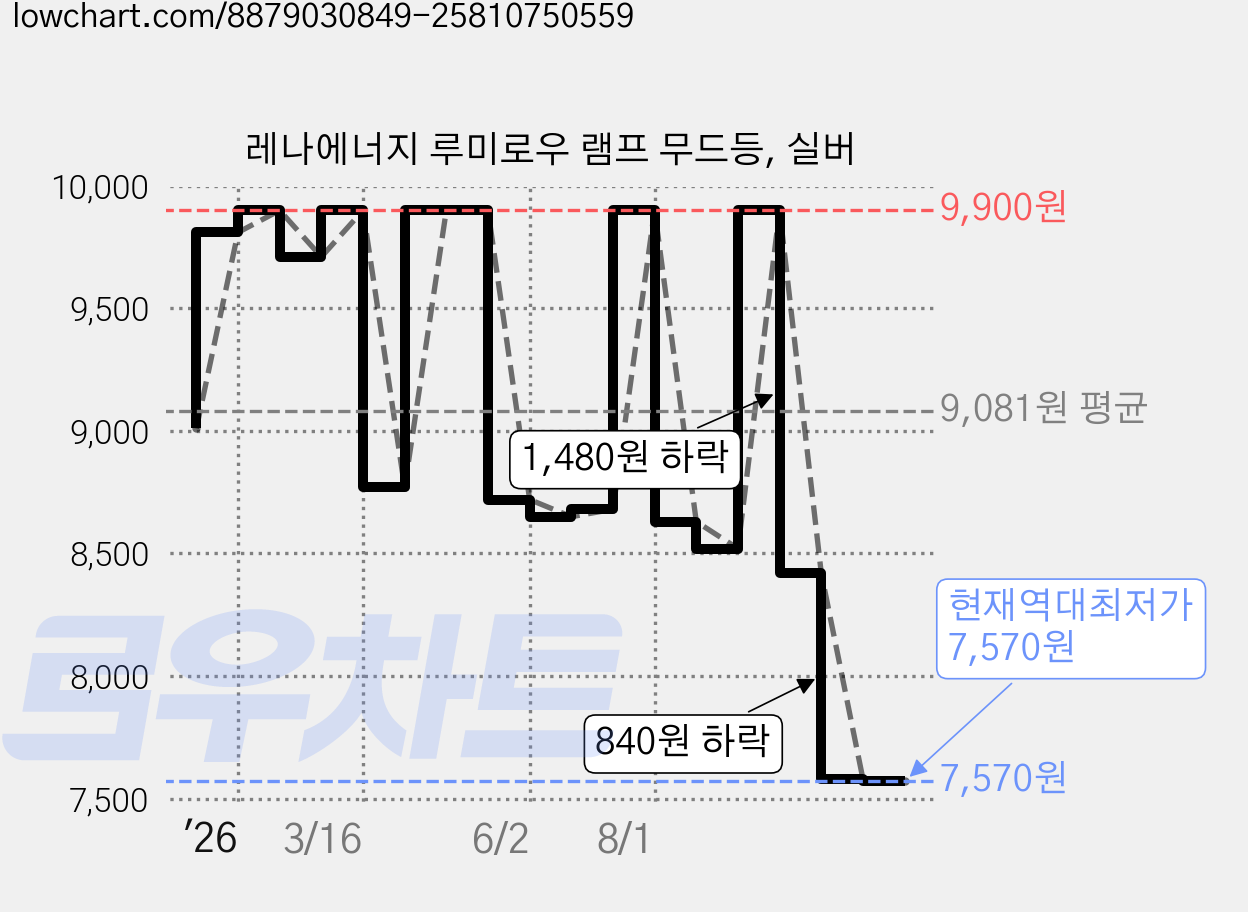 레나에너지 루미로우 램프 무드등, 실버 가격 변동 차트, 현재가 7,570원, 역대최저가