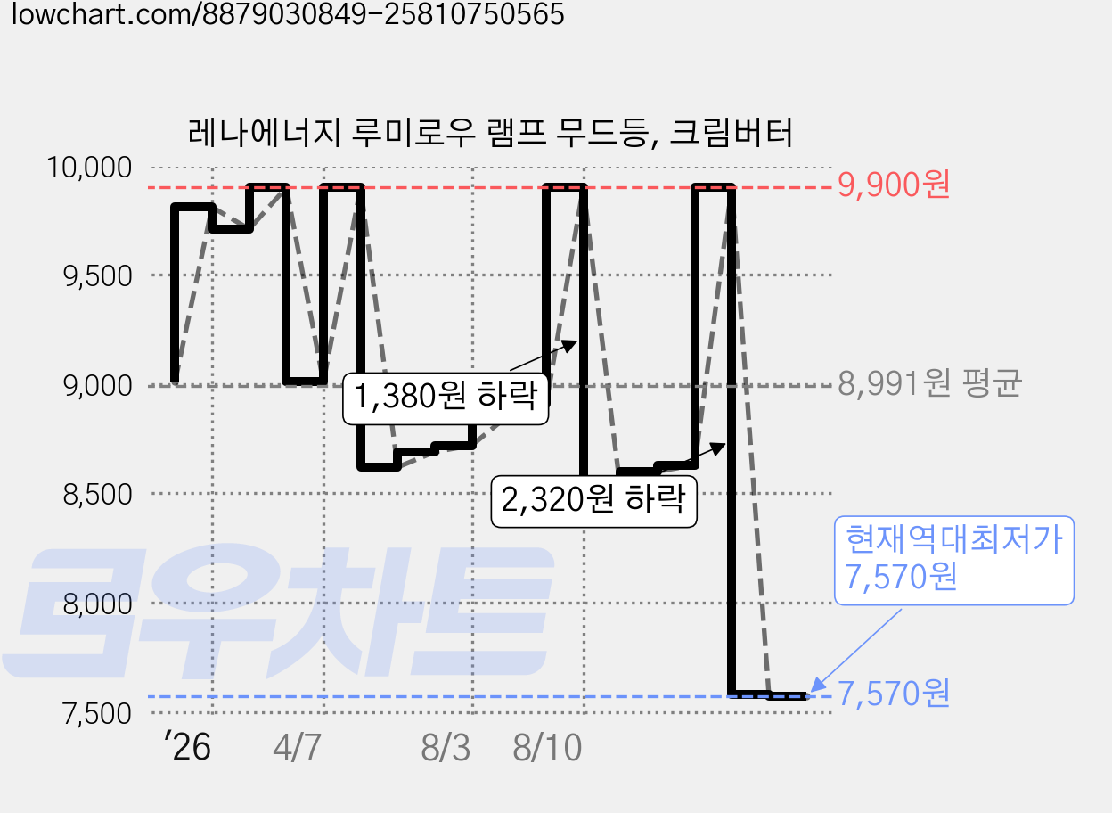 레나에너지 루미로우 램프 무드등, 크림버터 가격 변동 차트, 현재가 7,570원, 역대최저가