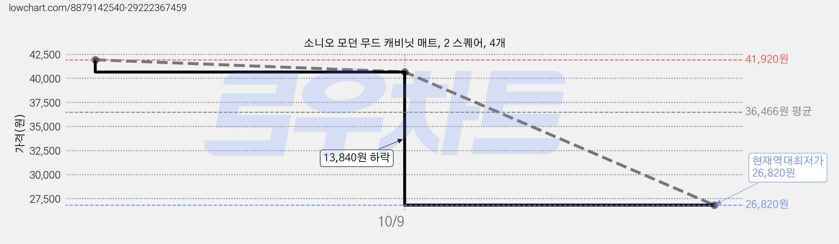소니오 모던 무드 캐비닛 매트, 2 스퀘어, 4개 가격 변동 차트, 현재가 26,820원, 역대최저가