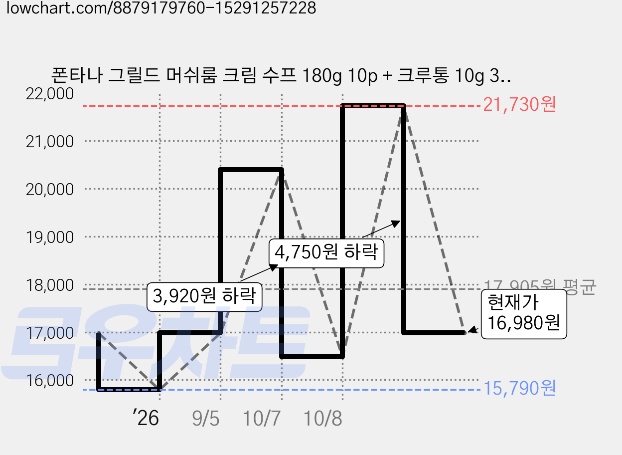 폰타나 그릴드 머쉬룸 크림 수프 180g 10p + 크루통 10g 3p 세트, 1세트 가격 변동 차트, 현재가 16,980원, 관측 최저가 15,790원