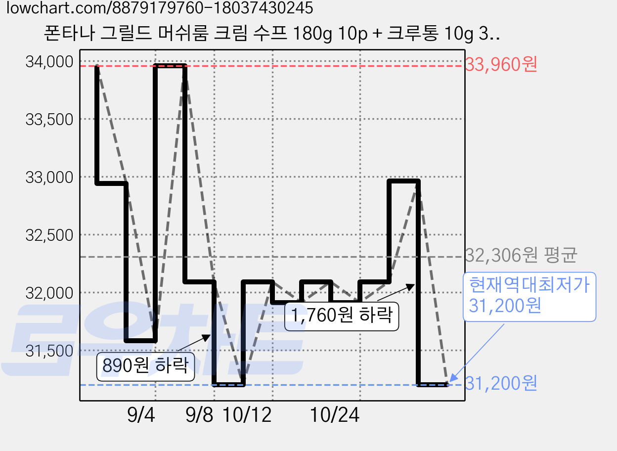 폰타나 그릴드 머쉬룸 크림 수프 180g 10p + 크루통 10g 3p 세트, 2세트 가격 변동 차트, 현재가 31,200원, 역대최저가