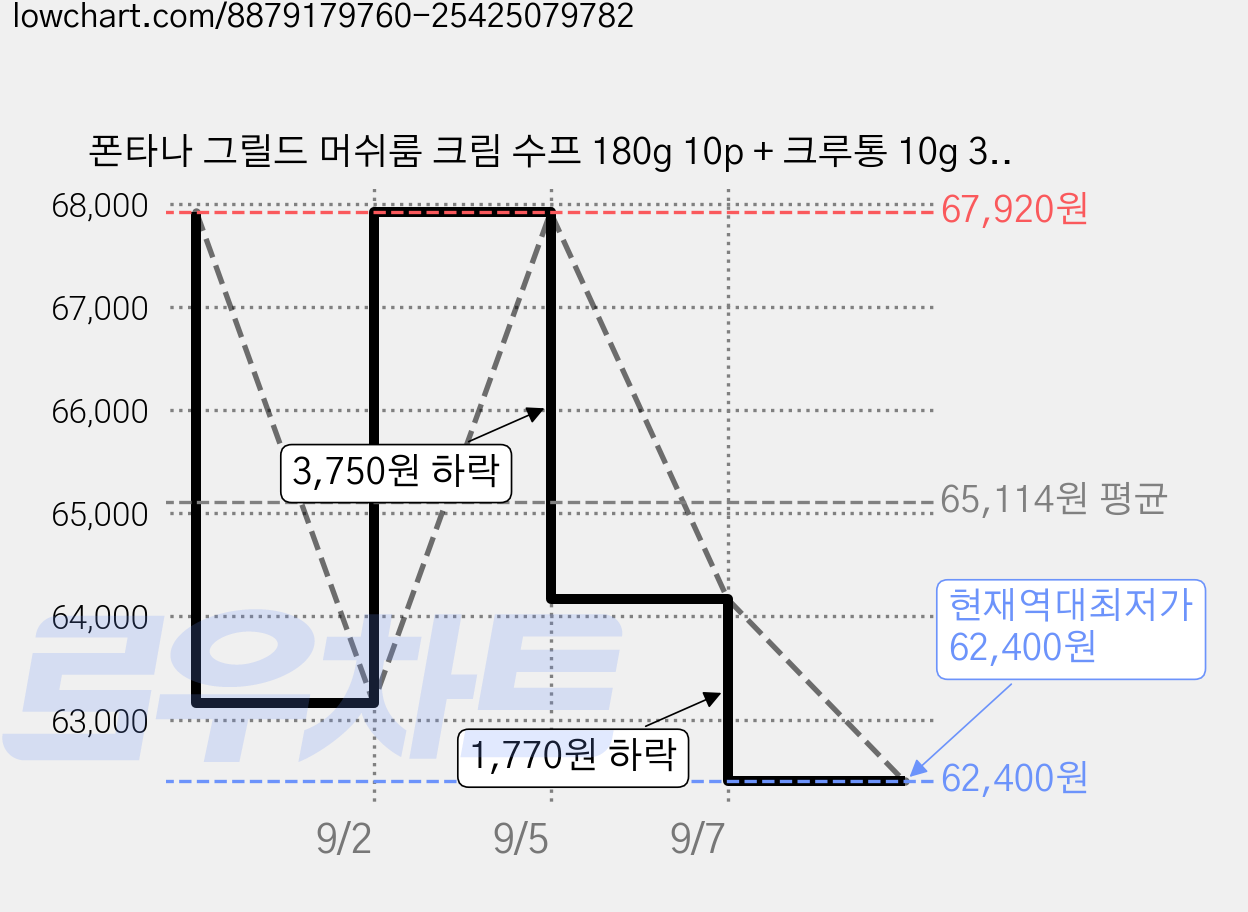 폰타나 그릴드 머쉬룸 크림 수프 180g 10p + 크루통 10g 3p 세트, 4세트 가격 변동 차트, 현재가 62,400원, 역대최저가