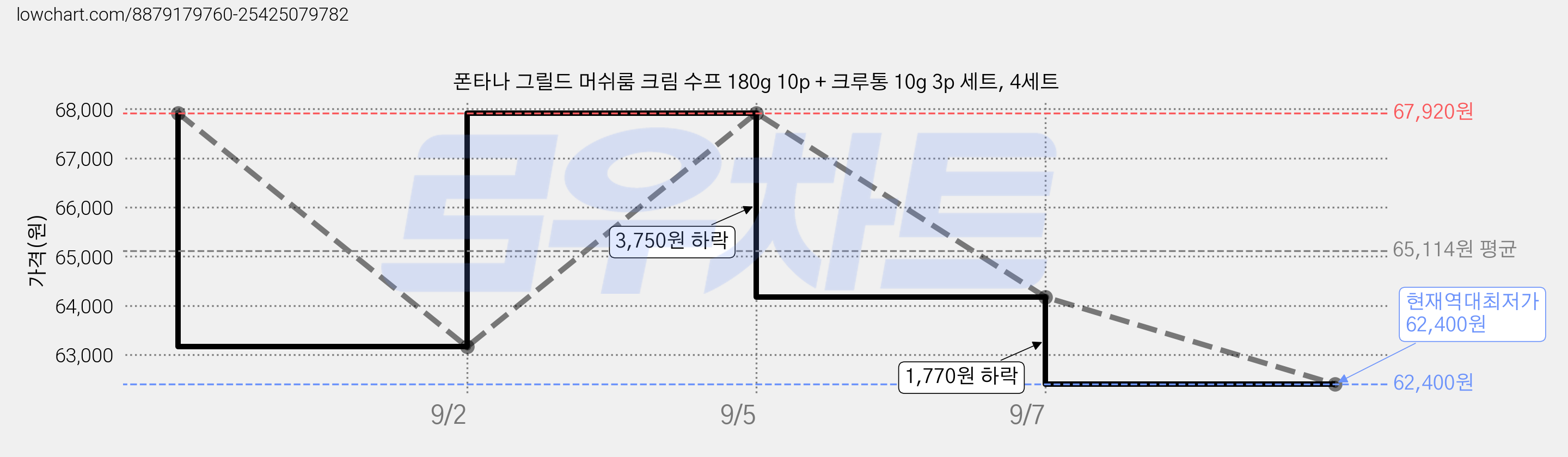 폰타나 그릴드 머쉬룸 크림 수프 180g 10p + 크루통 10g 3p 세트, 4세트 가격 변동 차트, 현재가 62,400원, 역대최저가