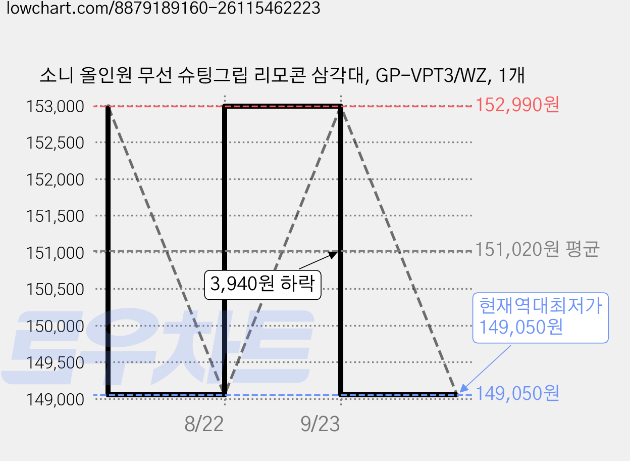 소니 올인원 무선 슈팅그립 리모콘 삼각대, GP-VPT3/WZ, 1개 가격 변동 차트, 현재가 149,050원, 역대최저가