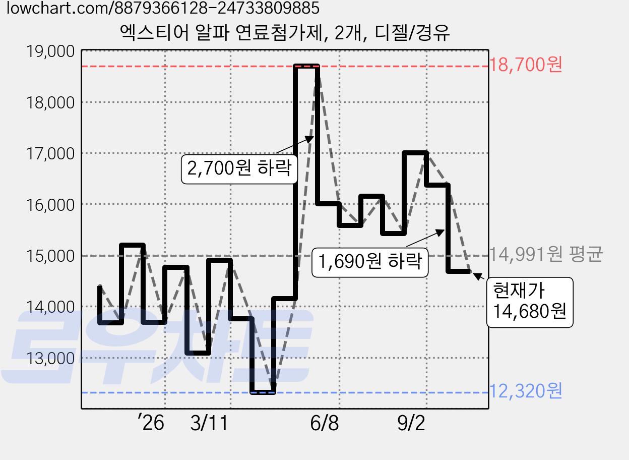 엑스티어 알파 연료첨가제, 2개, 디젤/경유 가격 변동 차트, 현재가 14,680원, 관측 최저가 12,320원